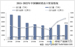 2025年中国钢材产量分布、进出口商业及沉 2025年中国钢材产量分布、进出口商业及沉