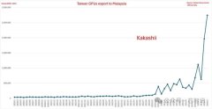 马来西亚GPU进口额暴涨3400%:美国忧心最 马来西亚GPU进口额暴涨3400%:美国忧心最